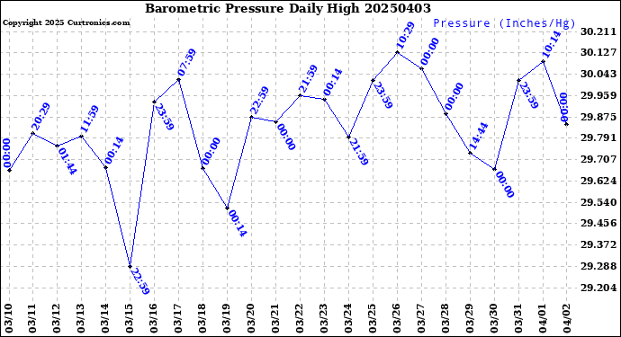 Milwaukee Weather Barometric Pressure<br>Daily High