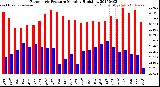 Milwaukee Weather Barometric Pressure<br>Monthly High/Low