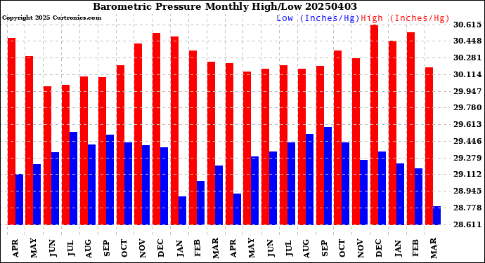 Milwaukee Weather Barometric Pressure<br>Monthly High/Low
