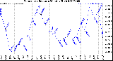 Milwaukee Weather Barometric Pressure<br>Monthly High