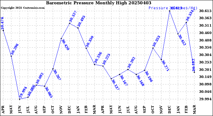 Milwaukee Weather Barometric Pressure<br>Monthly High