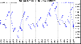 Milwaukee Weather Barometric Pressure<br>Daily Low