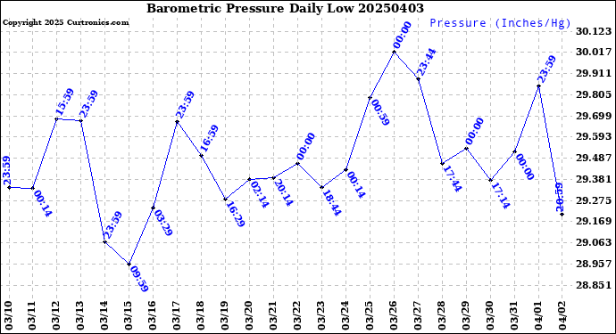 Milwaukee Weather Barometric Pressure<br>Daily Low