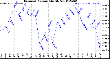 Milwaukee Weather Barometric Pressure<br>Monthly Low