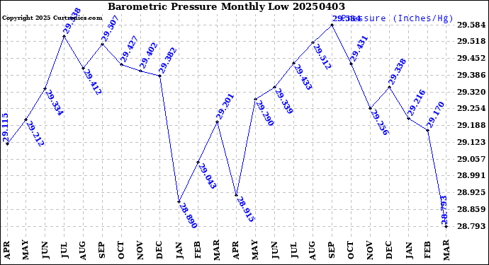 Milwaukee Weather Barometric Pressure<br>Monthly Low