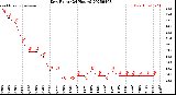 Milwaukee Weather Dew Point<br>(24 Hours)