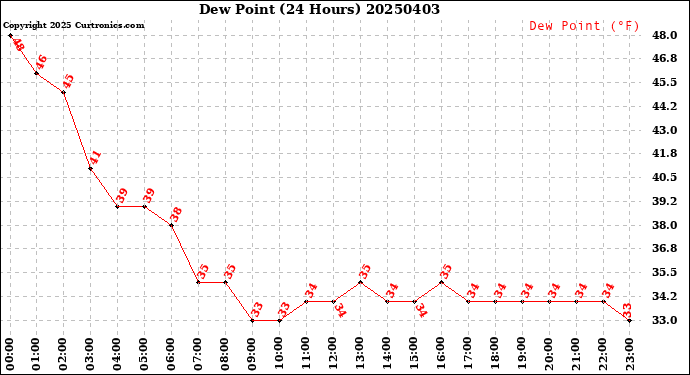 Milwaukee Weather Dew Point<br>(24 Hours)