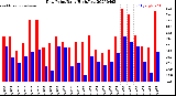 Milwaukee Weather Dew Point<br>Daily High/Low