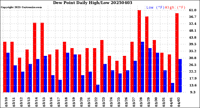 Milwaukee Weather Dew Point<br>Daily High/Low