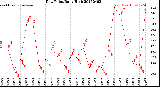 Milwaukee Weather Dew Point<br>Daily High