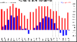 Milwaukee Weather Dew Point<br>Monthly High/Low