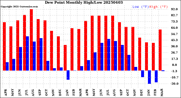 Milwaukee Weather Dew Point<br>Monthly High/Low