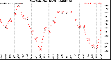 Milwaukee Weather Dew Point<br>Monthly High