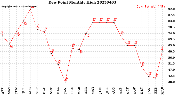 Milwaukee Weather Dew Point<br>Monthly High
