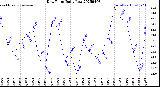Milwaukee Weather Dew Point<br>Daily Low