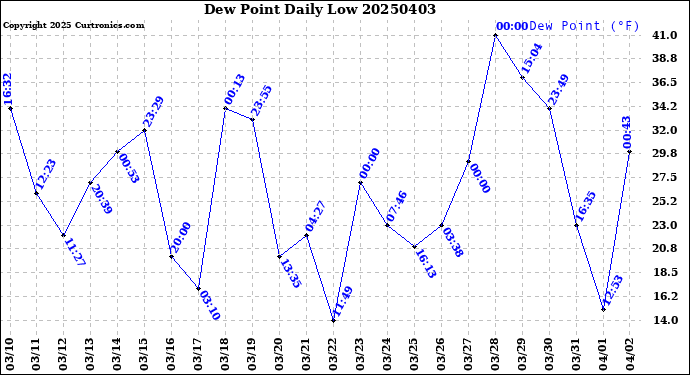 Milwaukee Weather Dew Point<br>Daily Low