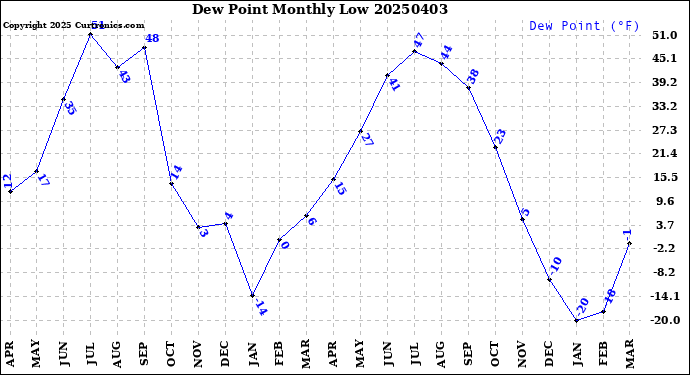 Milwaukee Weather Dew Point<br>Monthly Low