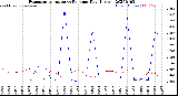 Milwaukee Weather Evapotranspiration<br>vs Rain per Day<br>(Inches)
