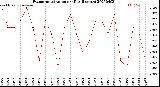 Milwaukee Weather Evapotranspiration<br>per Day (Inches)