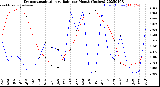 Milwaukee Weather Evapotranspiration<br>vs Rain per Month<br>(Inches)