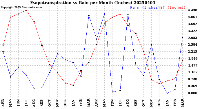 Milwaukee Weather Evapotranspiration<br>vs Rain per Month<br>(Inches)