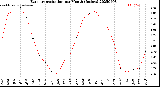 Milwaukee Weather Evapotranspiration<br>per Month (Inches)