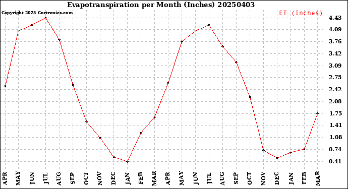 Milwaukee Weather Evapotranspiration<br>per Month (Inches)