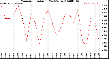 Milwaukee Weather Evapotranspiration<br>per Day (Ozs sq/ft)