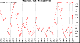 Milwaukee Weather Heat Index<br>Daily High