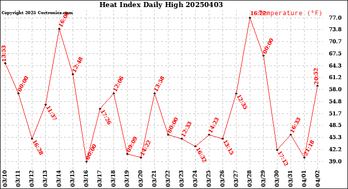 Milwaukee Weather Heat Index<br>Daily High
