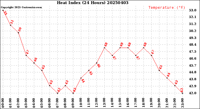 Milwaukee Weather Heat Index<br>(24 Hours)