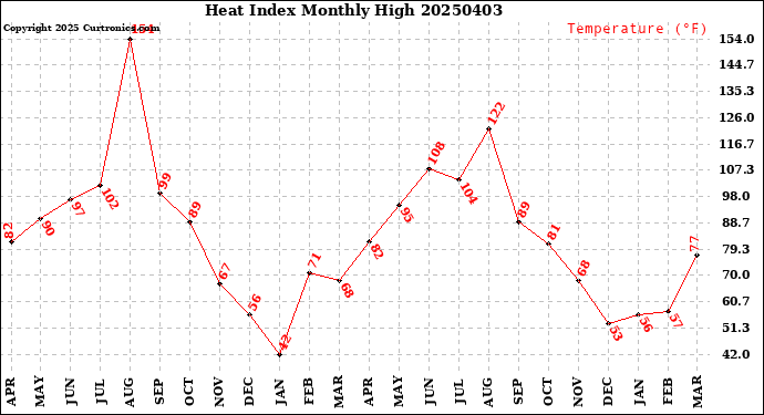 Milwaukee Weather Heat Index<br>Monthly High