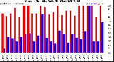 Milwaukee Weather Outdoor Humidity<br>Daily High/Low