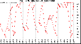 Milwaukee Weather Outdoor Humidity<br>Daily High