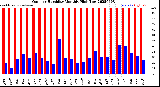 Milwaukee Weather Outdoor Humidity<br>Monthly High/Low