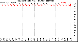 Milwaukee Weather Outdoor Humidity<br>Monthly High