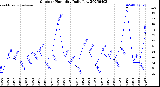 Milwaukee Weather Outdoor Humidity<br>Daily Low