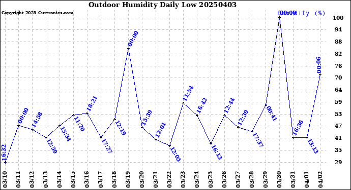 Milwaukee Weather Outdoor Humidity<br>Daily Low