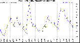 Milwaukee Weather Outdoor Humidity<br>Monthly Low