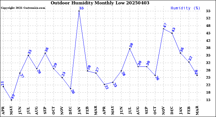 Milwaukee Weather Outdoor Humidity<br>Monthly Low