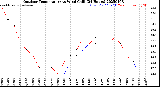 Milwaukee Weather Outdoor Temperature<br>vs Wind Chill<br>(24 Hours)