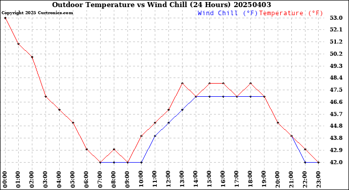 Milwaukee Weather Outdoor Temperature<br>vs Wind Chill<br>(24 Hours)
