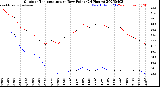 Milwaukee Weather Outdoor Temperature<br>vs Dew Point<br>(24 Hours)