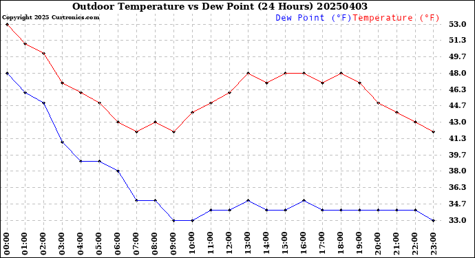 Milwaukee Weather Outdoor Temperature<br>vs Dew Point<br>(24 Hours)