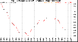 Milwaukee Weather Outdoor Temperature<br>vs Heat Index<br>(24 Hours)