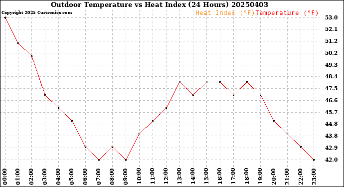 Milwaukee Weather Outdoor Temperature<br>vs Heat Index<br>(24 Hours)