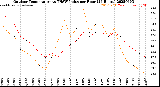 Milwaukee Weather Outdoor Temperature<br>vs THSW Index<br>per Hour<br>(24 Hours)
