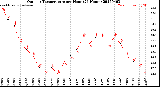 Milwaukee Weather Outdoor Temperature<br>per Hour<br>(24 Hours)