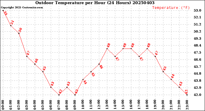 Milwaukee Weather Outdoor Temperature<br>per Hour<br>(24 Hours)