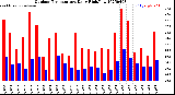 Milwaukee Weather Outdoor Temperature<br>Daily High/Low